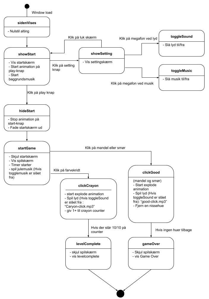 State Machine Diagram