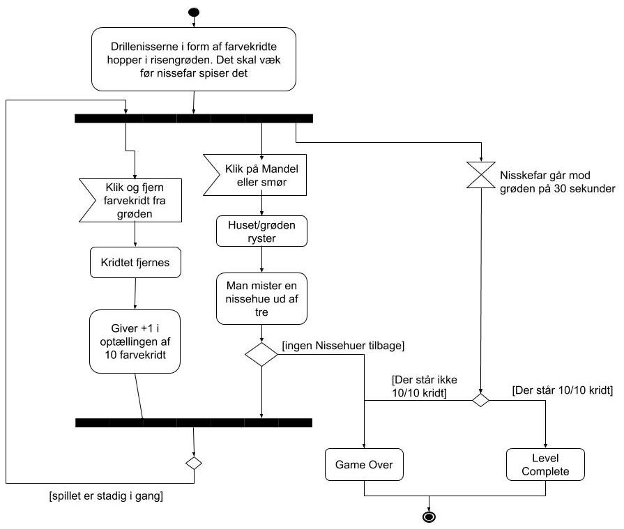 Aktivitetsdiagram