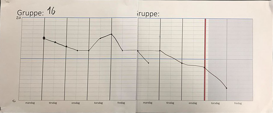 Burn Down Chart